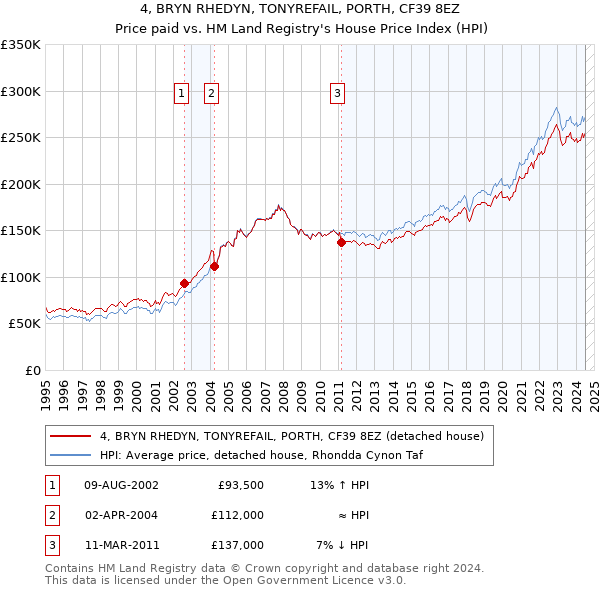 4, BRYN RHEDYN, TONYREFAIL, PORTH, CF39 8EZ: Price paid vs HM Land Registry's House Price Index