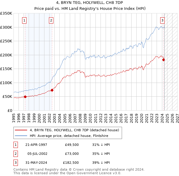 4, BRYN TEG, HOLYWELL, CH8 7DP: Price paid vs HM Land Registry's House Price Index