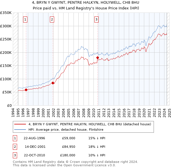 4, BRYN Y GWYNT, PENTRE HALKYN, HOLYWELL, CH8 8HU: Price paid vs HM Land Registry's House Price Index