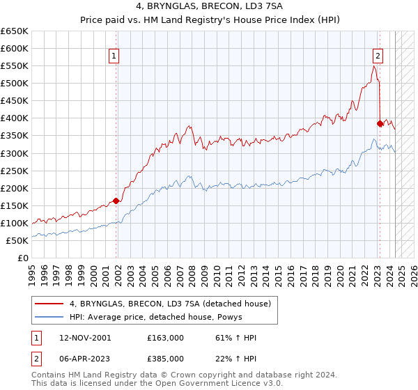 4, BRYNGLAS, BRECON, LD3 7SA: Price paid vs HM Land Registry's House Price Index