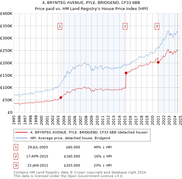 4, BRYNTEG AVENUE, PYLE, BRIDGEND, CF33 6BB: Price paid vs HM Land Registry's House Price Index