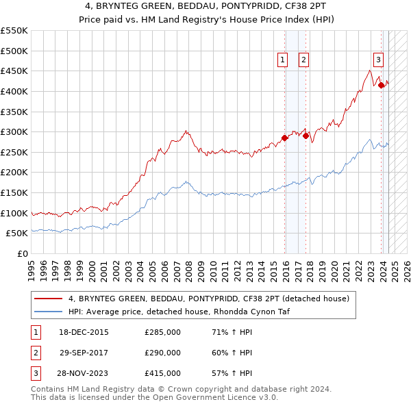 4, BRYNTEG GREEN, BEDDAU, PONTYPRIDD, CF38 2PT: Price paid vs HM Land Registry's House Price Index