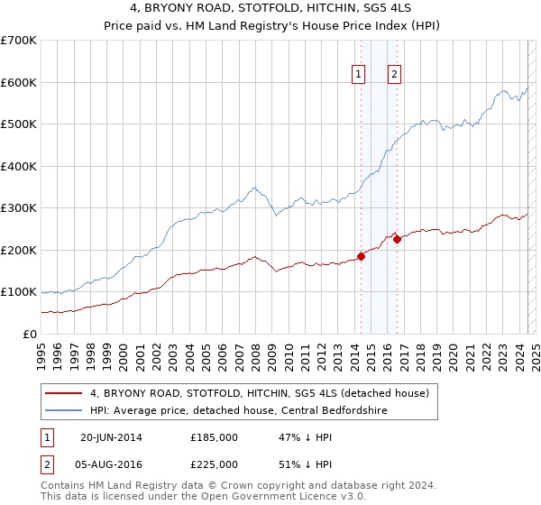 4, BRYONY ROAD, STOTFOLD, HITCHIN, SG5 4LS: Price paid vs HM Land Registry's House Price Index