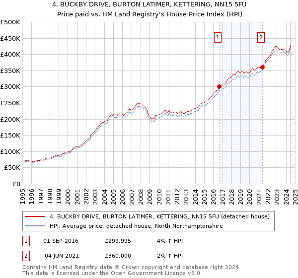 4, BUCKBY DRIVE, BURTON LATIMER, KETTERING, NN15 5FU: Price paid vs HM Land Registry's House Price Index