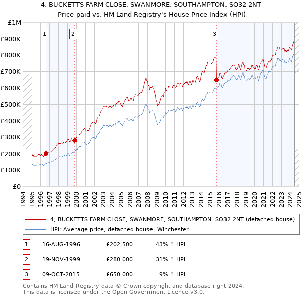 4, BUCKETTS FARM CLOSE, SWANMORE, SOUTHAMPTON, SO32 2NT: Price paid vs HM Land Registry's House Price Index