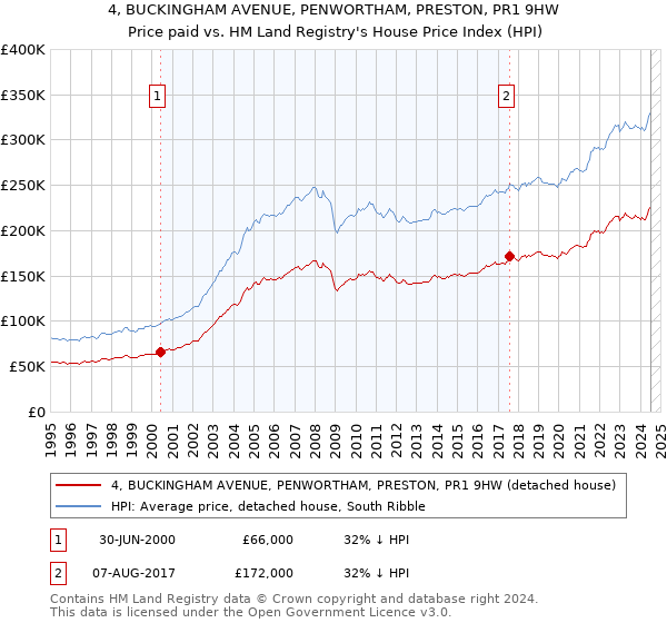 4, BUCKINGHAM AVENUE, PENWORTHAM, PRESTON, PR1 9HW: Price paid vs HM Land Registry's House Price Index