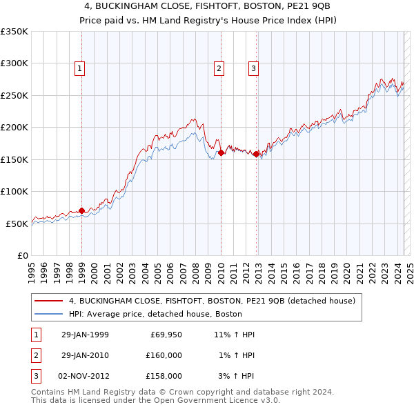 4, BUCKINGHAM CLOSE, FISHTOFT, BOSTON, PE21 9QB: Price paid vs HM Land Registry's House Price Index