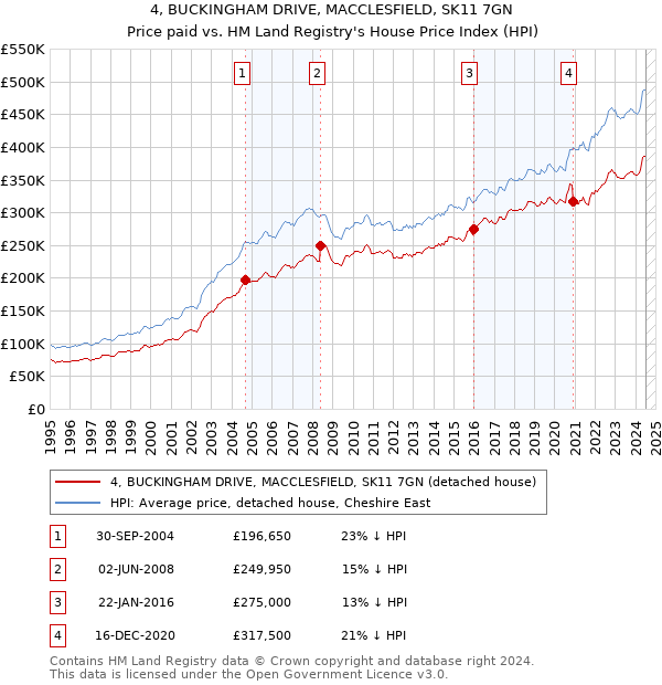 4, BUCKINGHAM DRIVE, MACCLESFIELD, SK11 7GN: Price paid vs HM Land Registry's House Price Index