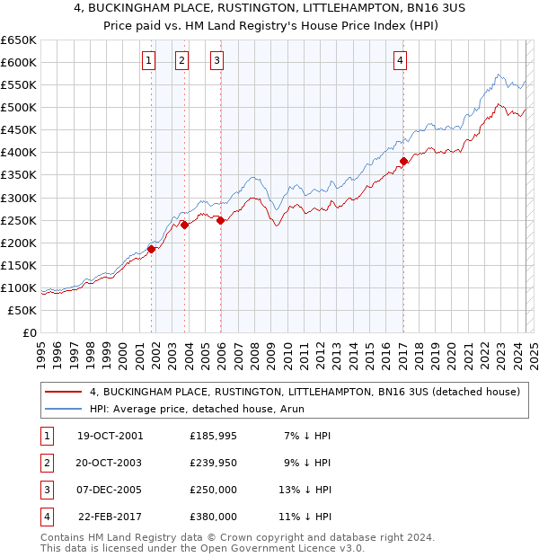 4, BUCKINGHAM PLACE, RUSTINGTON, LITTLEHAMPTON, BN16 3US: Price paid vs HM Land Registry's House Price Index