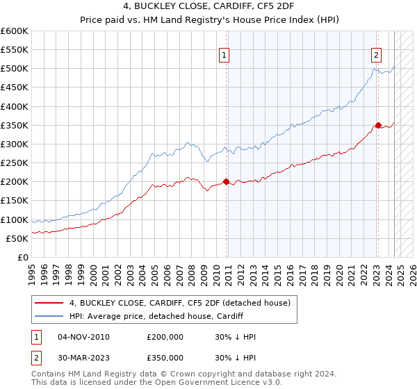 4, BUCKLEY CLOSE, CARDIFF, CF5 2DF: Price paid vs HM Land Registry's House Price Index