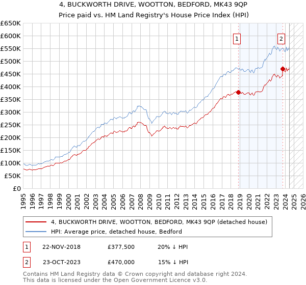 4, BUCKWORTH DRIVE, WOOTTON, BEDFORD, MK43 9QP: Price paid vs HM Land Registry's House Price Index