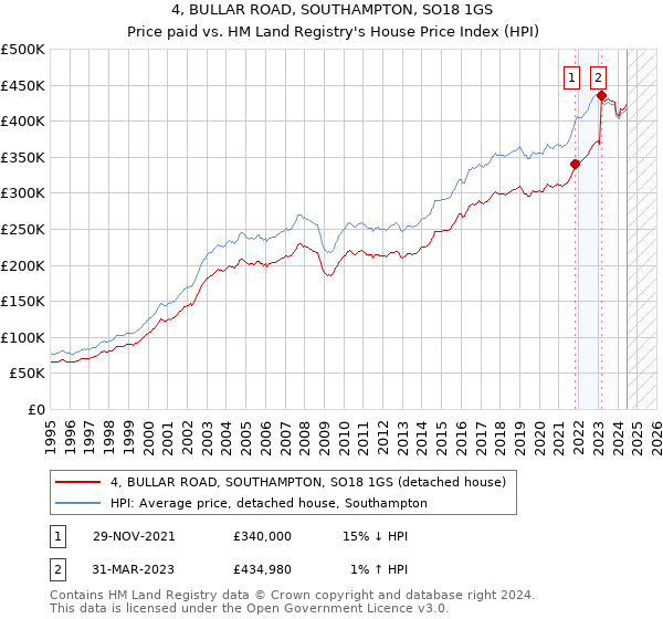 4, BULLAR ROAD, SOUTHAMPTON, SO18 1GS: Price paid vs HM Land Registry's House Price Index