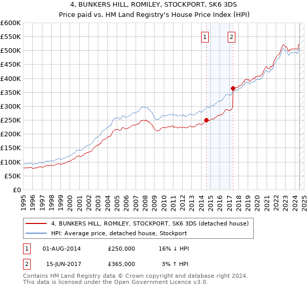 4, BUNKERS HILL, ROMILEY, STOCKPORT, SK6 3DS: Price paid vs HM Land Registry's House Price Index