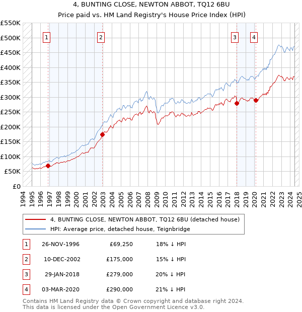 4, BUNTING CLOSE, NEWTON ABBOT, TQ12 6BU: Price paid vs HM Land Registry's House Price Index