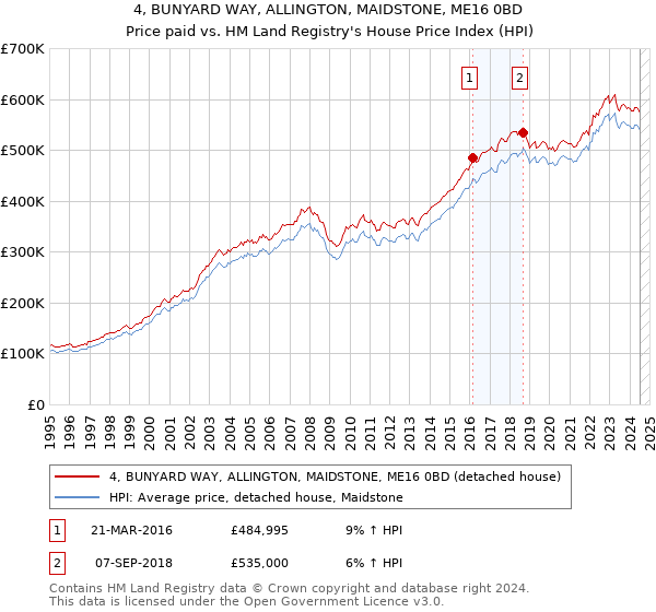 4, BUNYARD WAY, ALLINGTON, MAIDSTONE, ME16 0BD: Price paid vs HM Land Registry's House Price Index