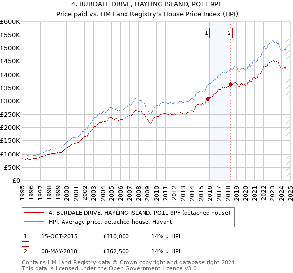 4, BURDALE DRIVE, HAYLING ISLAND, PO11 9PF: Price paid vs HM Land Registry's House Price Index