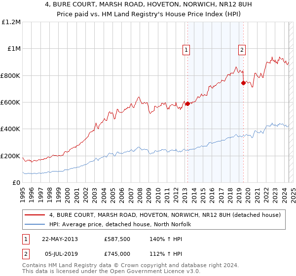 4, BURE COURT, MARSH ROAD, HOVETON, NORWICH, NR12 8UH: Price paid vs HM Land Registry's House Price Index