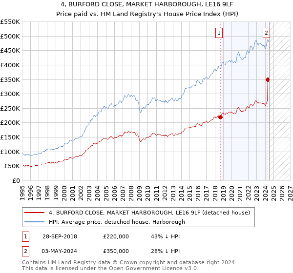 4, BURFORD CLOSE, MARKET HARBOROUGH, LE16 9LF: Price paid vs HM Land Registry's House Price Index