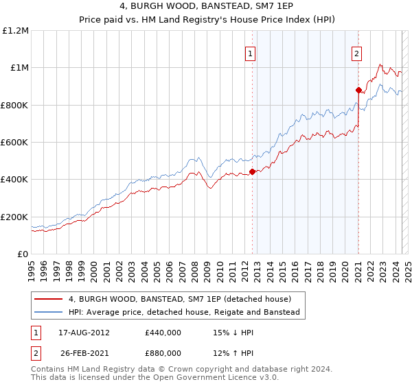 4, BURGH WOOD, BANSTEAD, SM7 1EP: Price paid vs HM Land Registry's House Price Index