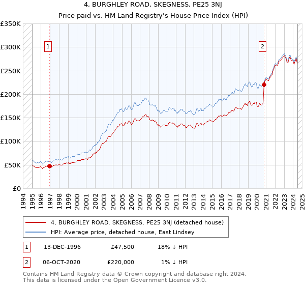 4, BURGHLEY ROAD, SKEGNESS, PE25 3NJ: Price paid vs HM Land Registry's House Price Index