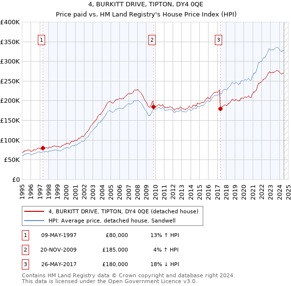 4, BURKITT DRIVE, TIPTON, DY4 0QE: Price paid vs HM Land Registry's House Price Index