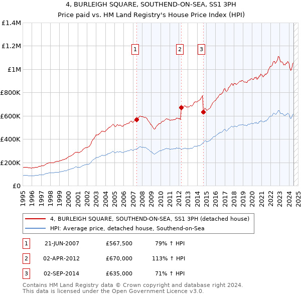 4, BURLEIGH SQUARE, SOUTHEND-ON-SEA, SS1 3PH: Price paid vs HM Land Registry's House Price Index