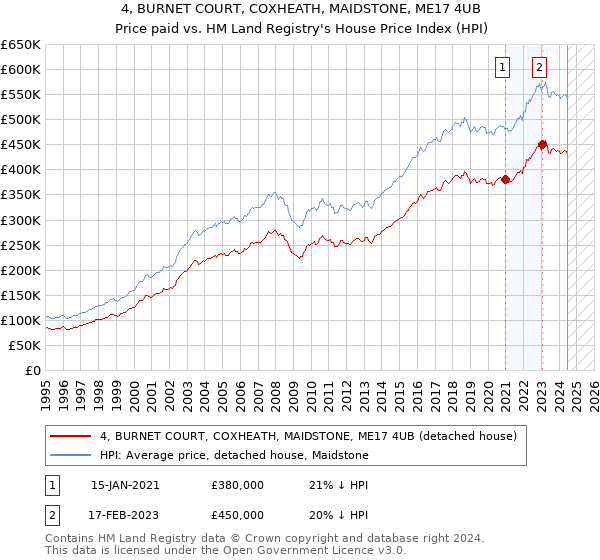 4, BURNET COURT, COXHEATH, MAIDSTONE, ME17 4UB: Price paid vs HM Land Registry's House Price Index