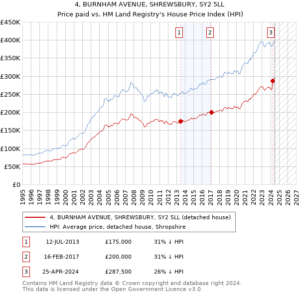 4, BURNHAM AVENUE, SHREWSBURY, SY2 5LL: Price paid vs HM Land Registry's House Price Index