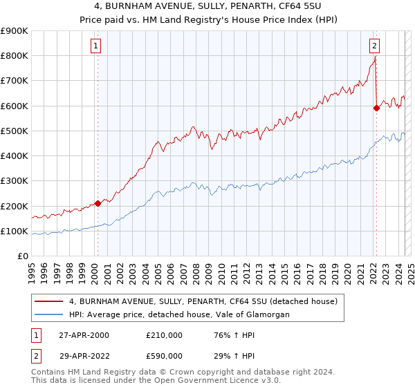 4, BURNHAM AVENUE, SULLY, PENARTH, CF64 5SU: Price paid vs HM Land Registry's House Price Index