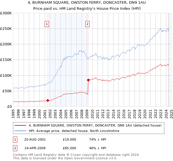 4, BURNHAM SQUARE, OWSTON FERRY, DONCASTER, DN9 1AU: Price paid vs HM Land Registry's House Price Index