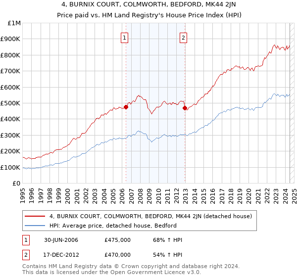 4, BURNIX COURT, COLMWORTH, BEDFORD, MK44 2JN: Price paid vs HM Land Registry's House Price Index