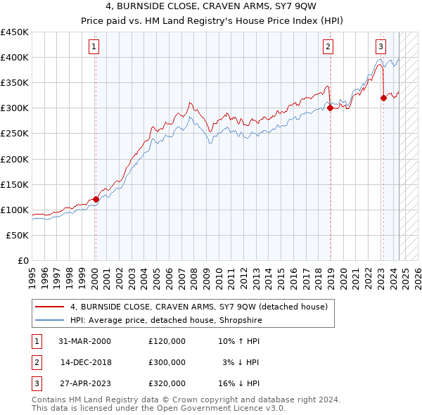 4, BURNSIDE CLOSE, CRAVEN ARMS, SY7 9QW: Price paid vs HM Land Registry's House Price Index