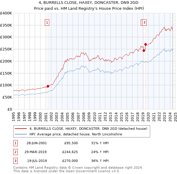 4, BURRELLS CLOSE, HAXEY, DONCASTER, DN9 2GD: Price paid vs HM Land Registry's House Price Index