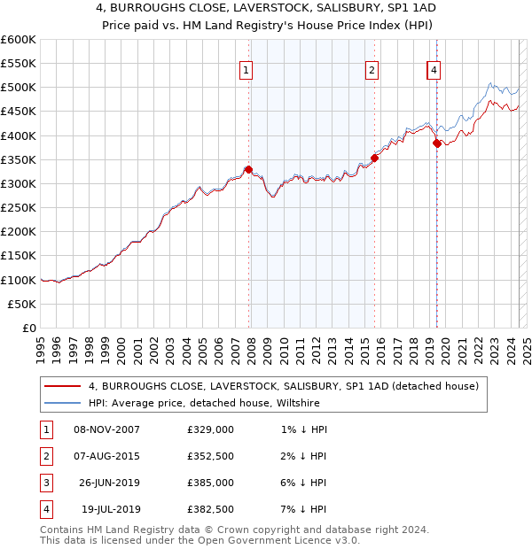 4, BURROUGHS CLOSE, LAVERSTOCK, SALISBURY, SP1 1AD: Price paid vs HM Land Registry's House Price Index