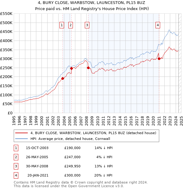 4, BURY CLOSE, WARBSTOW, LAUNCESTON, PL15 8UZ: Price paid vs HM Land Registry's House Price Index