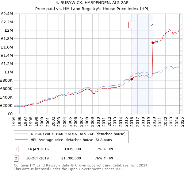 4, BURYWICK, HARPENDEN, AL5 2AE: Price paid vs HM Land Registry's House Price Index