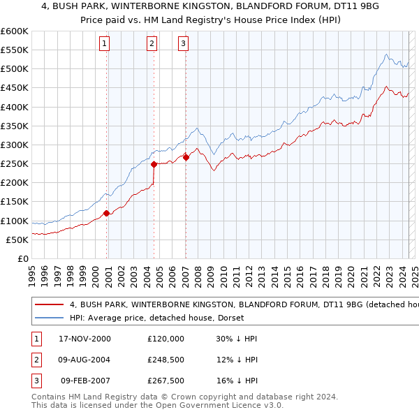 4, BUSH PARK, WINTERBORNE KINGSTON, BLANDFORD FORUM, DT11 9BG: Price paid vs HM Land Registry's House Price Index