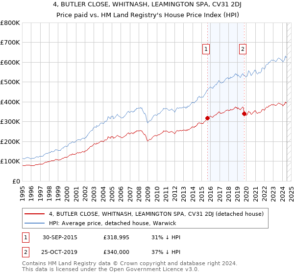 4, BUTLER CLOSE, WHITNASH, LEAMINGTON SPA, CV31 2DJ: Price paid vs HM Land Registry's House Price Index