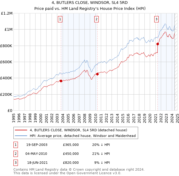 4, BUTLERS CLOSE, WINDSOR, SL4 5RD: Price paid vs HM Land Registry's House Price Index