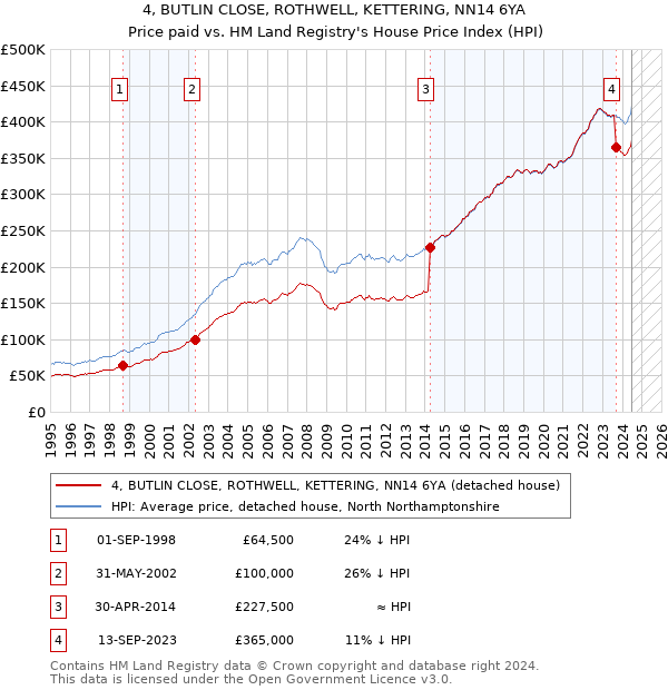 4, BUTLIN CLOSE, ROTHWELL, KETTERING, NN14 6YA: Price paid vs HM Land Registry's House Price Index