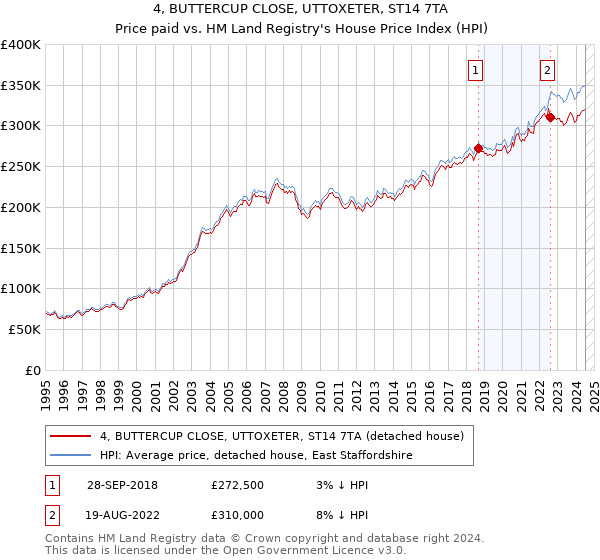 4, BUTTERCUP CLOSE, UTTOXETER, ST14 7TA: Price paid vs HM Land Registry's House Price Index