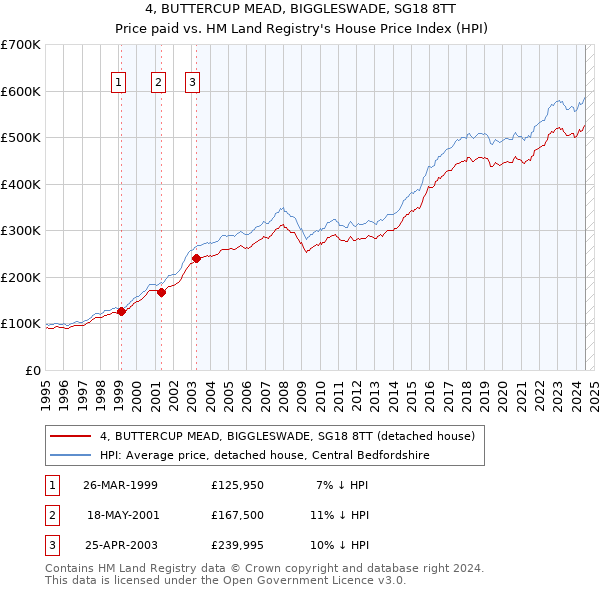 4, BUTTERCUP MEAD, BIGGLESWADE, SG18 8TT: Price paid vs HM Land Registry's House Price Index