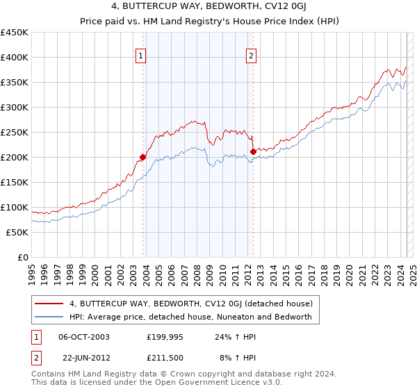 4, BUTTERCUP WAY, BEDWORTH, CV12 0GJ: Price paid vs HM Land Registry's House Price Index