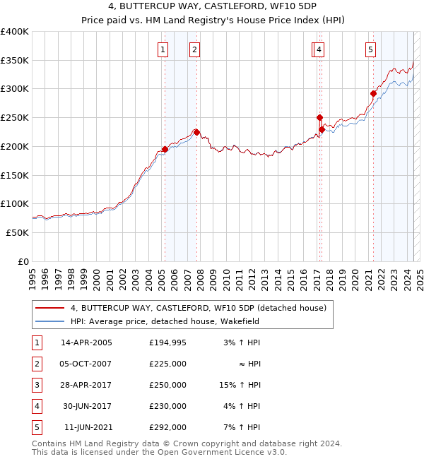 4, BUTTERCUP WAY, CASTLEFORD, WF10 5DP: Price paid vs HM Land Registry's House Price Index