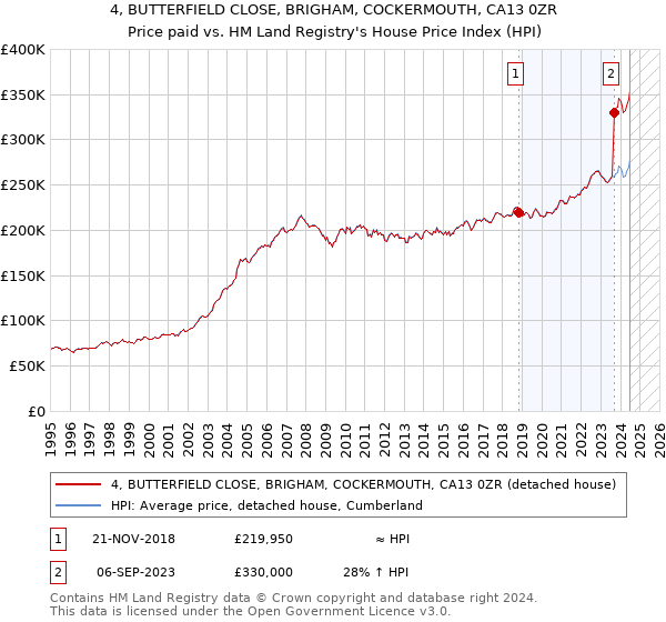 4, BUTTERFIELD CLOSE, BRIGHAM, COCKERMOUTH, CA13 0ZR: Price paid vs HM Land Registry's House Price Index