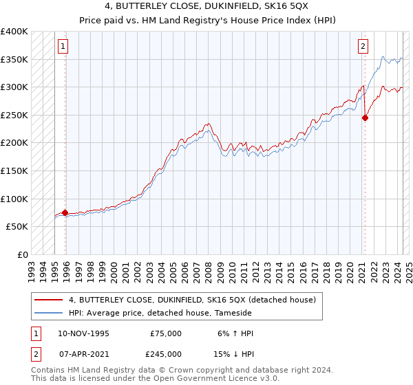 4, BUTTERLEY CLOSE, DUKINFIELD, SK16 5QX: Price paid vs HM Land Registry's House Price Index