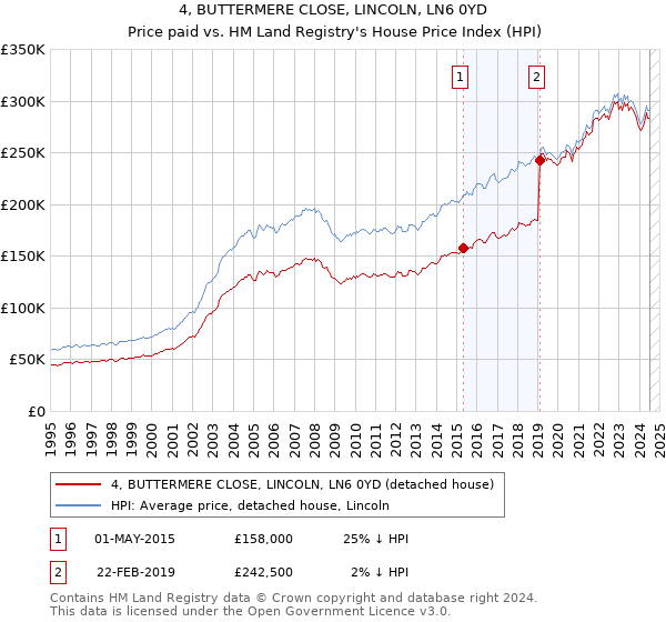 4, BUTTERMERE CLOSE, LINCOLN, LN6 0YD: Price paid vs HM Land Registry's House Price Index