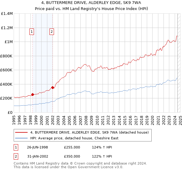 4, BUTTERMERE DRIVE, ALDERLEY EDGE, SK9 7WA: Price paid vs HM Land Registry's House Price Index