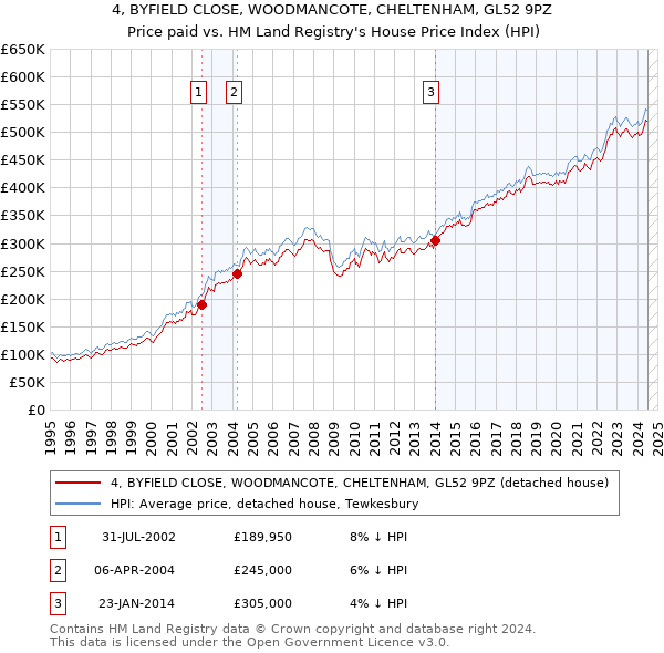 4, BYFIELD CLOSE, WOODMANCOTE, CHELTENHAM, GL52 9PZ: Price paid vs HM Land Registry's House Price Index