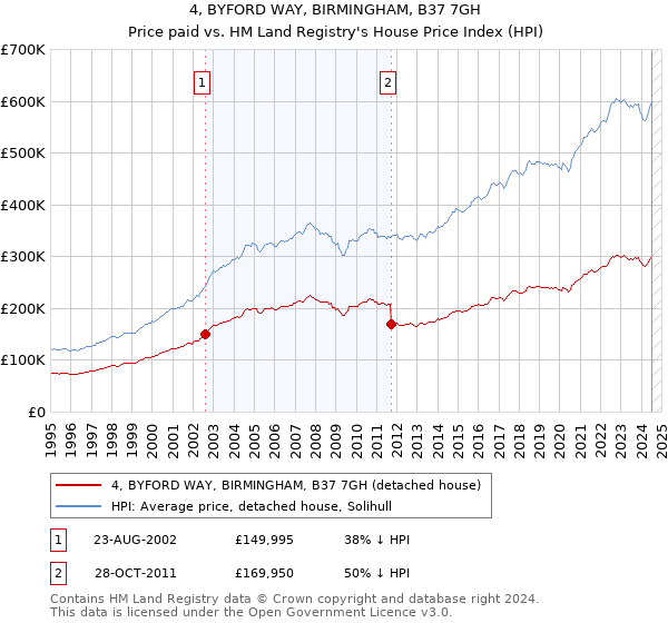 4, BYFORD WAY, BIRMINGHAM, B37 7GH: Price paid vs HM Land Registry's House Price Index